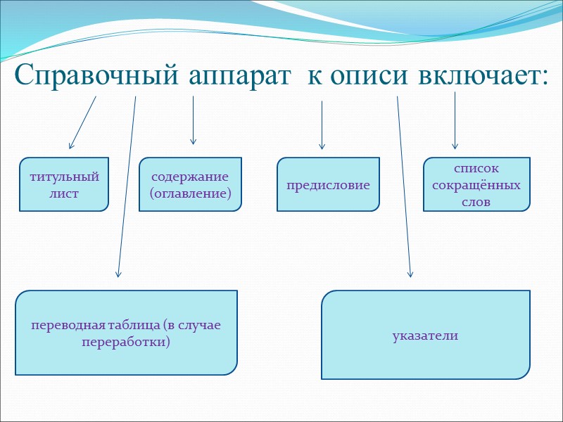 Содержание Система научно-справочного аппарата Описи дел, документов Каталоги и ведомственные картотеки Указатели Обзоры Историческая