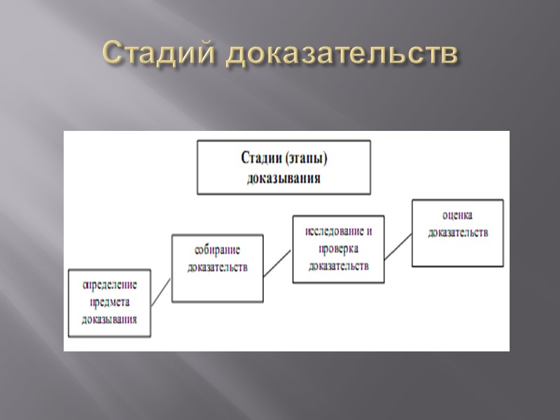 Являться стадия. Этапы доказывания. Стадии собирания доказательств. Стадии доказывания в гражданском процессе. Этапы доказывания в гражданском процессе.