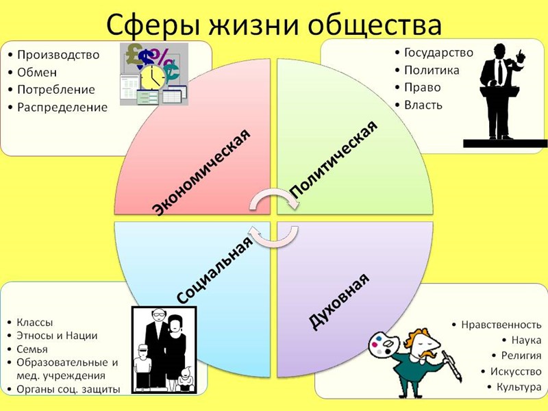 Исходной составляющей общества являются люди, их совместная жизнь и деятельность. Общество можно рассматривать как