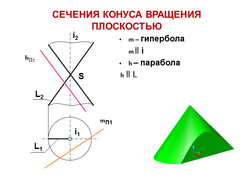 ПОВЕРХНОСТЬ КОНУСА ВРАЩЕНИЯ 1. i – ось вращения 2. L – прямолинейная образующая 3.