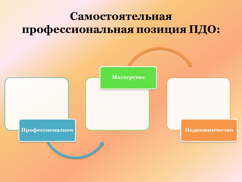 Профессиональная культура педагога Интегрирует общую и специальную культуру личности человека и представляет непрерывный процесс,