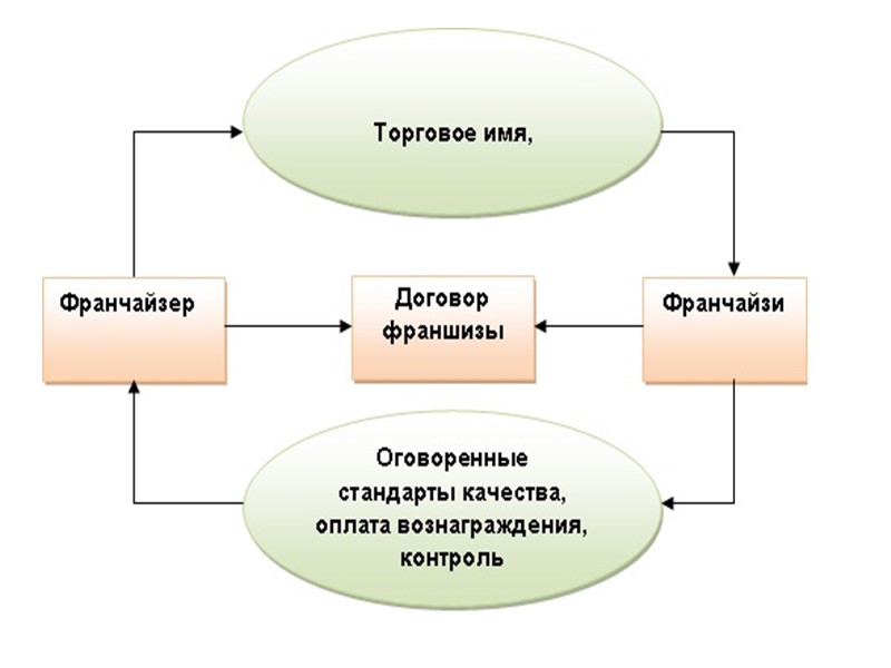 Международное франчайзинговое соглашение схема сделки