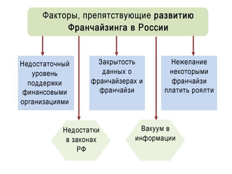 Франчайзер  -  владелец прав, т. е. правообладатель - франшизодатель  Франчайзер передаёт