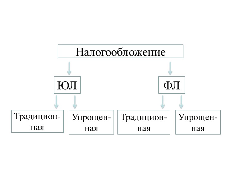 Налоги торговых предприятий