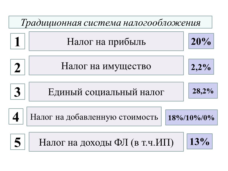 Налогообложение ЮЛ и ИП  Налоги — это обязательные платежи, взимаемые государством (центральными и