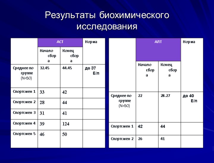 Результаты биохимического. Сравнение результатов исследования. Исследование спортсменов. Результат функционального исследования. Объекты биохимического исследования.