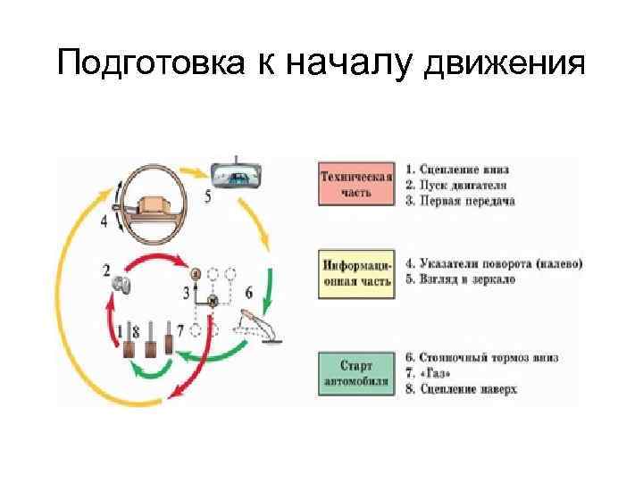 Подготовка к началу движения 