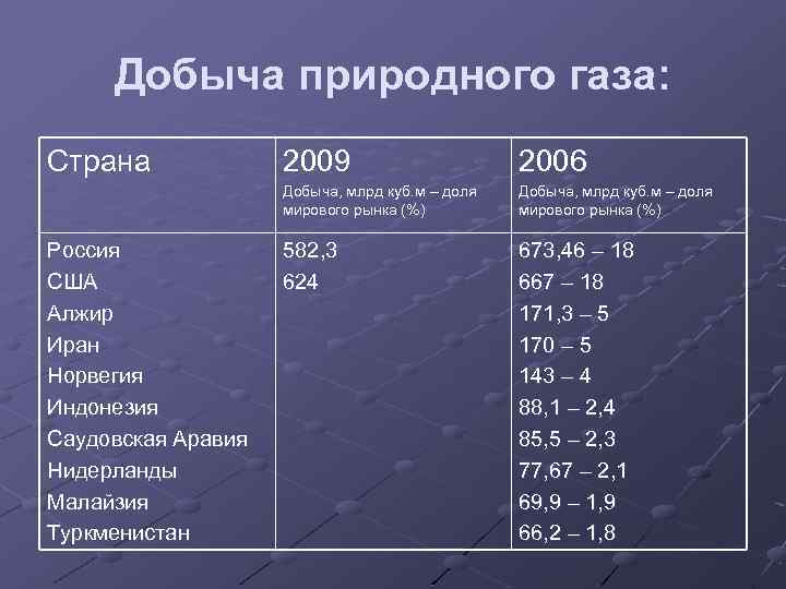 Добыча природного газа: Страна 2006 Добыча, млрд куб. м – доля мирового рынка (%)