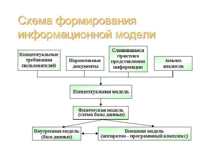 Схема формирования информационной модели Базы данных (администрирование) 13 