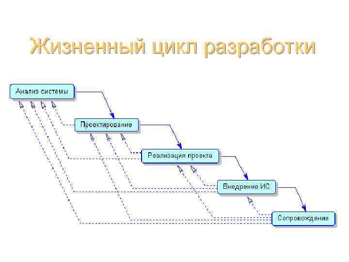 Жизненный цикл разработки Базы данных (администрирование) 14 