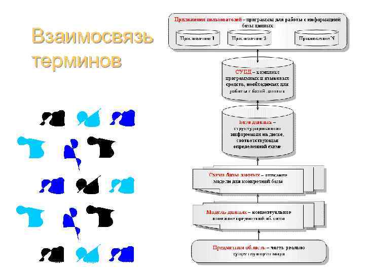 Взаимосвязь терминов Базы данных (администрирование) 15 