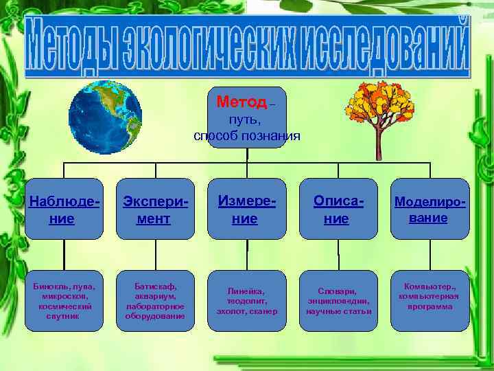 Метод – путь, способ познания Наблюдение Эксперимент Измерение Описание Бинокль, лупа, микроскоп, космический спутник