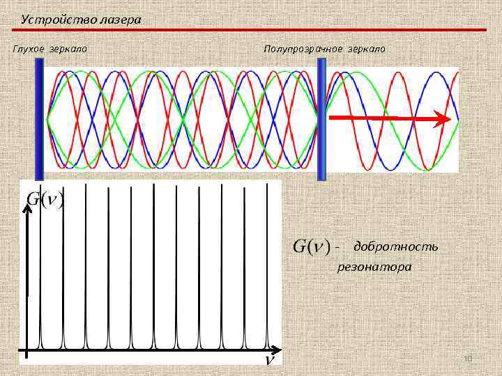 Устройство лазера Глухое зеркало Полупрозрачное зеркало - добротность резонатора 10 