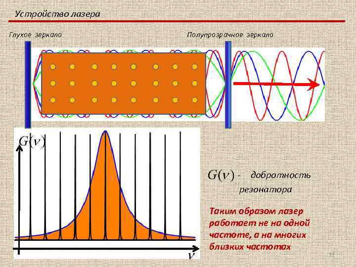 Устройство лазера Глухое зеркало Полупрозрачное зеркало - добротность резонатора Таким образом лазер работает не