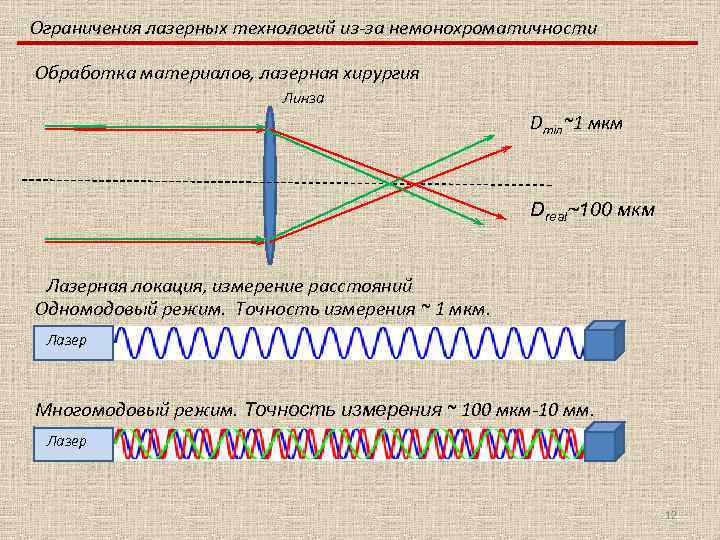 Ограничения лазерных технологий из-за немонохроматичности Обработка материалов, лазерная хирургия Линза Dmin~1 мкм Dreal~100 мкм