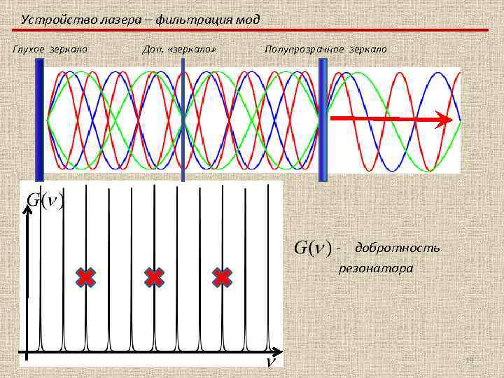 Устройство лазера – фильтрация мод Глухое зеркало Доп. «зеркало» Полупрозрачное зеркало - добротность резонатора