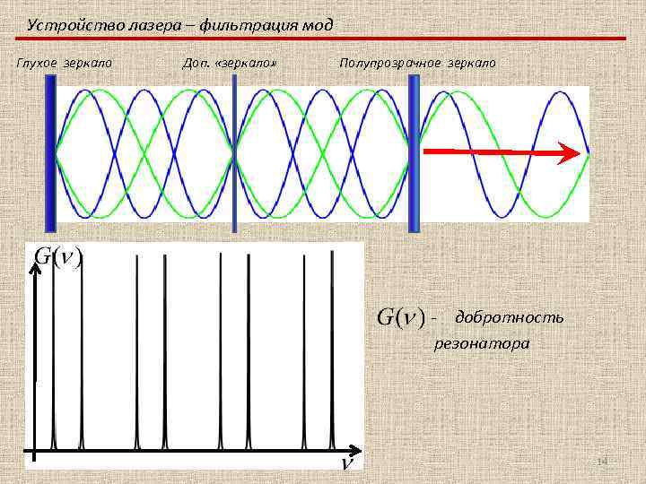 Устройство лазера – фильтрация мод Глухое зеркало Доп. «зеркало» Полупрозрачное зеркало - добротность резонатора