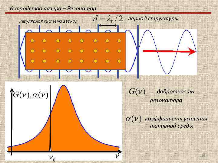 Устройство лазера – Резонатор Регулярная система зеркал - период структуры - добротность резонатора -