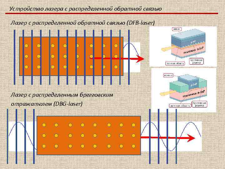 Устройство лазера с распределенной обратной связью Лазер с распределенной обратной связью (DFB-laser) 17 Лазер