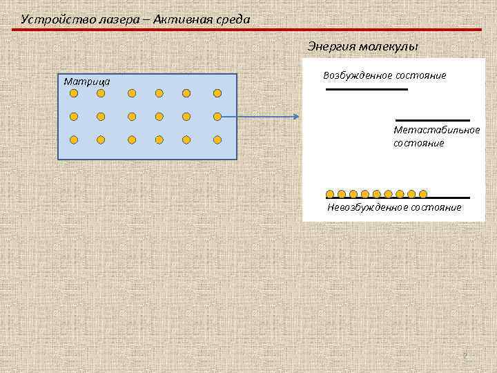 Устройство лазера – Активная среда Энергия молекулы Матрица Возбужденное состояние Метастабильное состояние Невозбужденное состояние