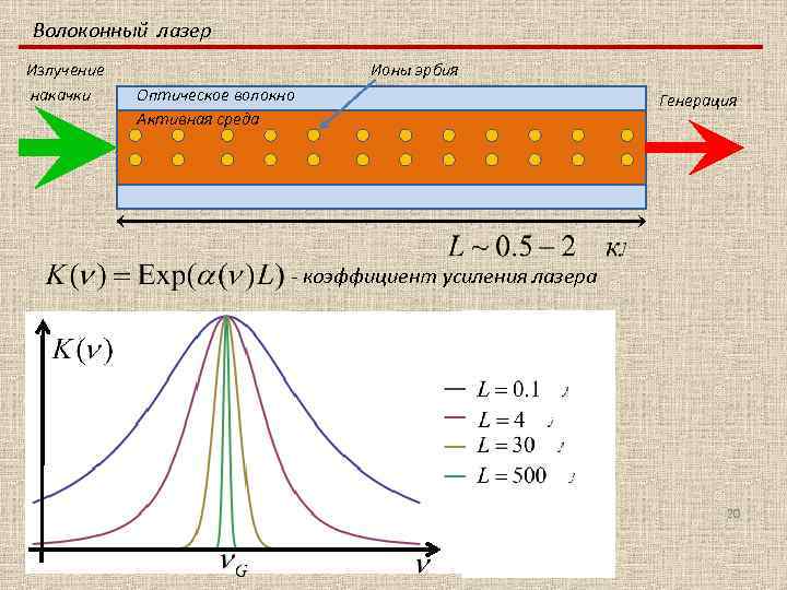 Волоконный лазер Излучение накачки Ионы эрбия Оптическое волокно Активная среда Генерация - коэффициент усиления