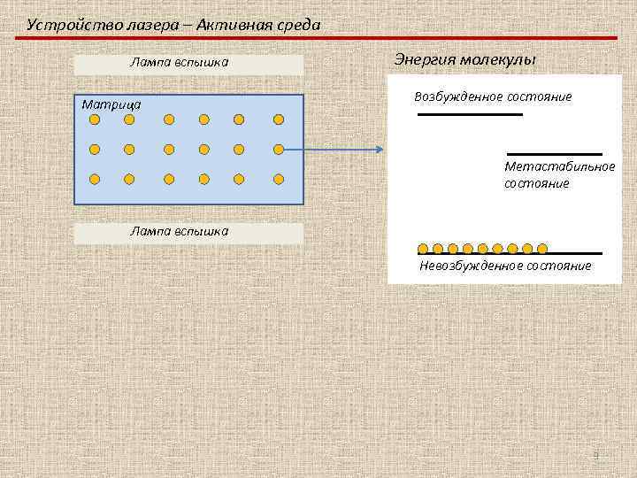 Устройство лазера – Активная среда Лампа вспышка Матрица Энергия молекулы Возбужденное состояние Метастабильное состояние
