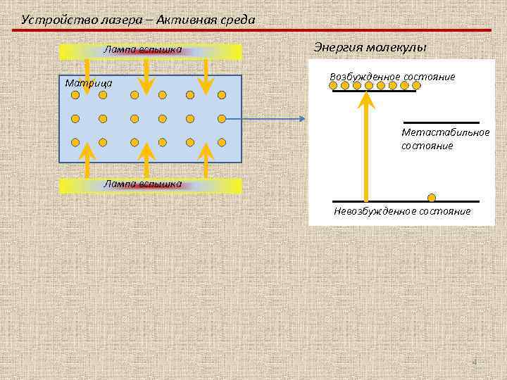 Устройство лазера – Активная среда Лампа вспышка Матрица Энергия молекулы Возбужденное состояние Метастабильное состояние