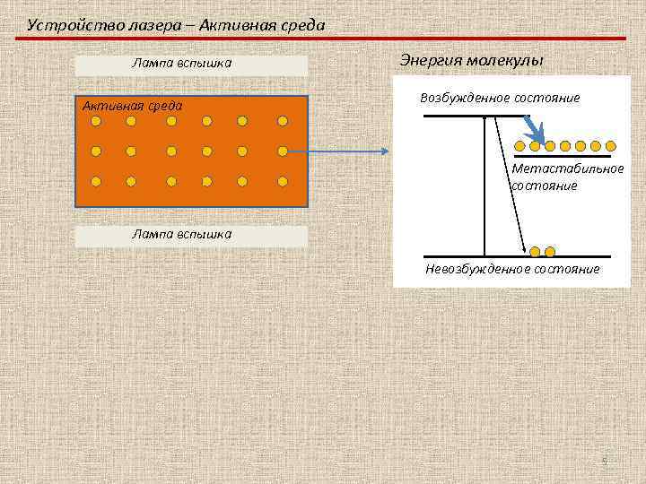 Устройство лазера – Активная среда Лампа вспышка Активная среда Энергия молекулы Возбужденное состояние Метастабильное