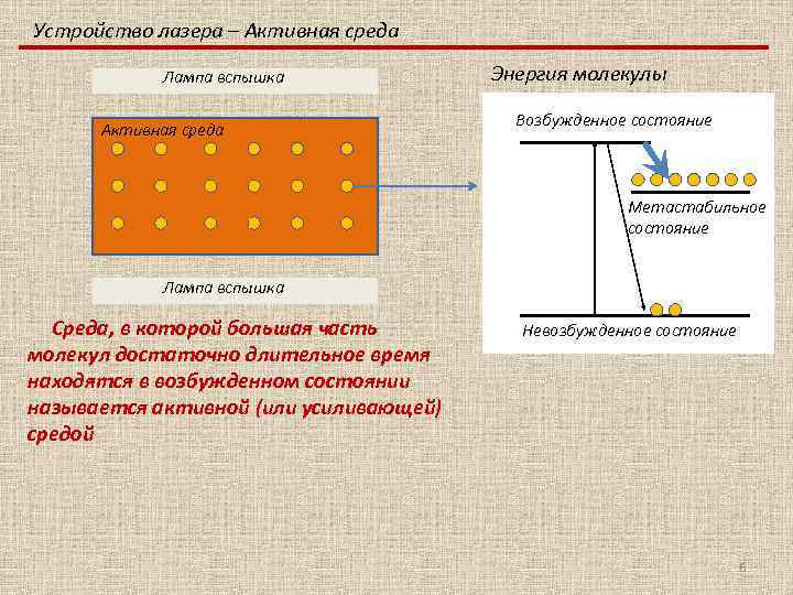 Устройство лазера – Активная среда Лампа вспышка Активная среда Энергия молекулы Возбужденное состояние Метастабильное
