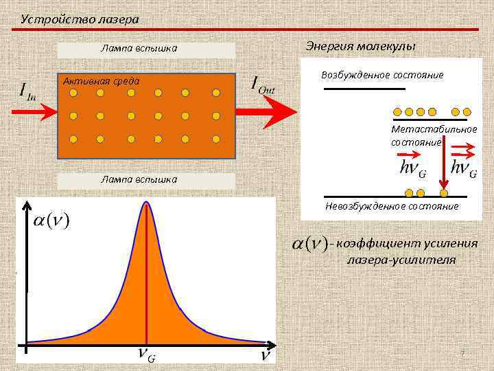 Устройство лазера Лампа вспышка Активная среда Энергия молекулы Возбужденное состояние Метастабильное состояние Лампа вспышка