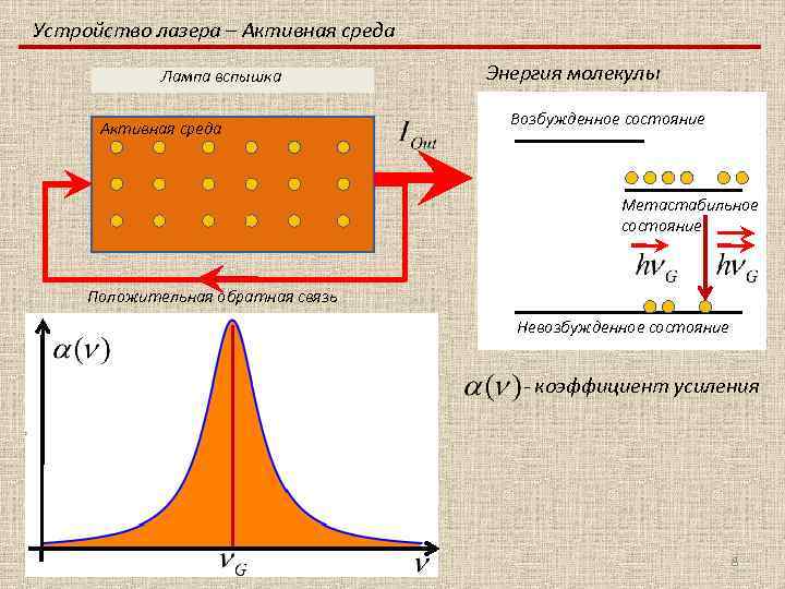 Устройство лазера – Активная среда Лампа вспышка Активная среда Энергия молекулы Возбужденное состояние Метастабильное