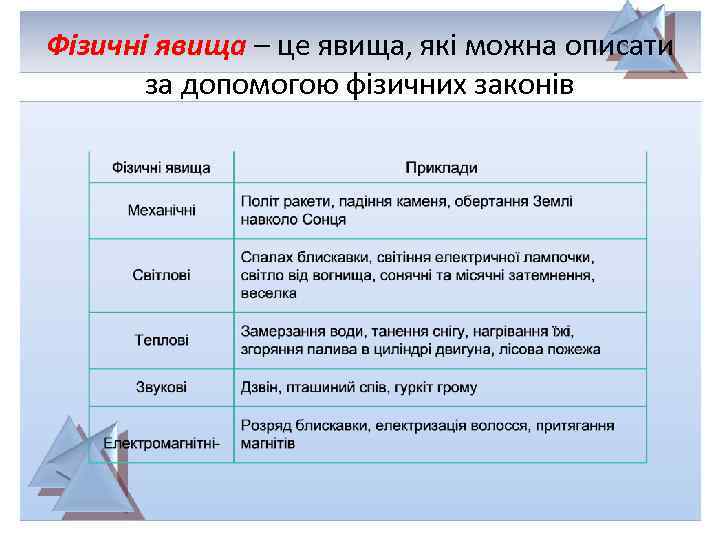 Фізичні явища – це явища, які можна описати за допомогою фізичних законів 