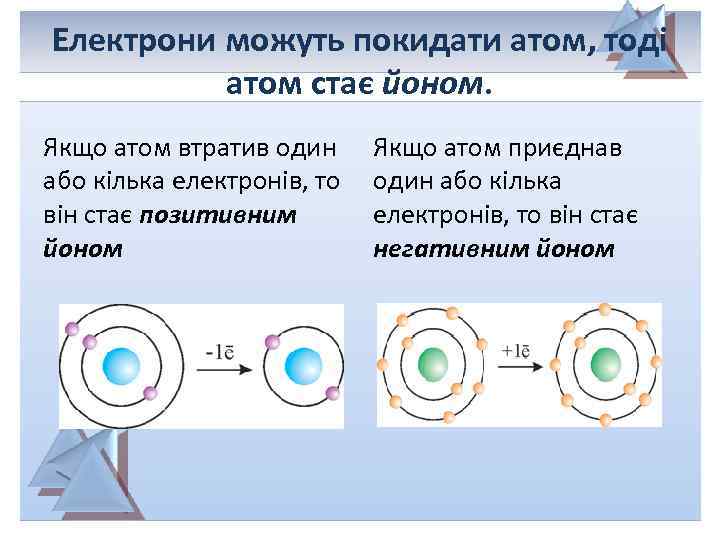 Електрони можуть покидати атом, тоді атом стає йоном. Якщо атом втратив один або кілька