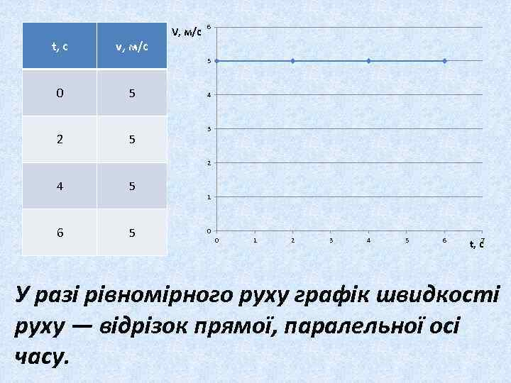 t, с v, м/с V, м/с 6 5 0 2 5 5 4 3