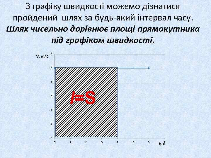 З графіку швидкості можемо дізнатися пройдений шлях за будь-який інтервал часу. Шлях чисельно дорівнює