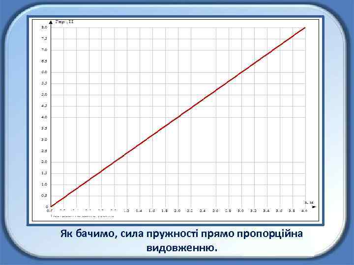 Як бачимо, сила пружності прямо пропорційна видовженню. 