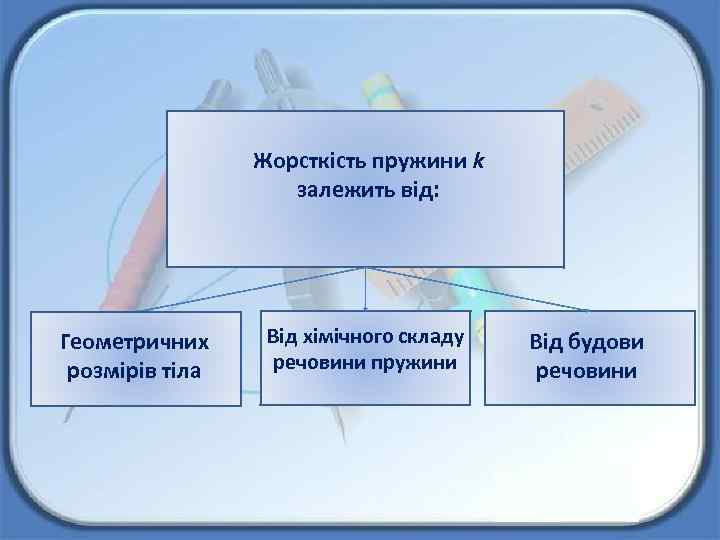 Жорсткість пружини k залежить від: Геометричних розмірів тіла Від хімічного складу речовини пружини Від