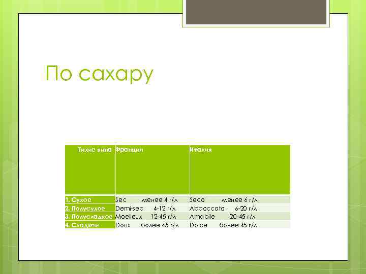 По сахару Тихие вина Франции Италия 1. Сухое 2. Полусухое 3. Полусладкое 4. Сладкое