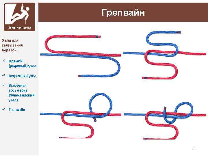 Грепвайн Узлы для связывания веревок: ü Прямой (рифовый) узел ü Встречный узел ü Встречная