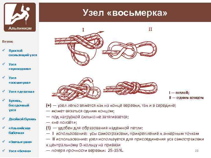 Узел «восьмерка» Петли: ü Простой скользящий узел ü Узел «проводник» ü Узел «восьмерка» ü