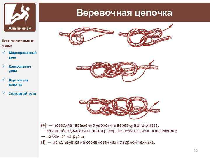 Веревочная цепочка Вспомогательные узлы: ü Маркировочный узел ü Контрольные узлы ü Веревочная цепочка ü