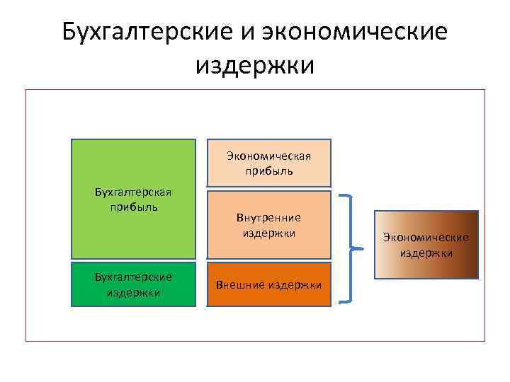 Бухгалтерские и экономические издержки Экономическая прибыль Бухгалтерские издержки Внутренние издержки Внешние издержки Экономические издержки