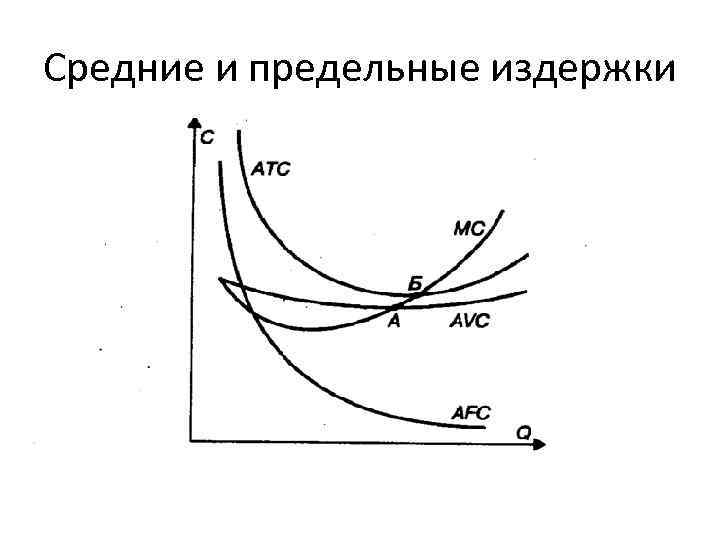 Средние и предельные издержки 