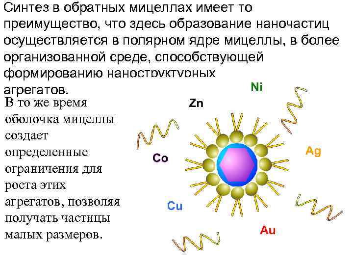 Синтез в обратных мицеллах имеет то преимущество, что здесь образование наночастиц осуществляется в полярном
