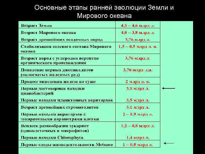 Основные этапы ранней эволюции Земли и Мирового океана 