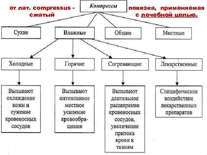 от лат. compressus сжатый повязка, применяемая с лечебной целью. 