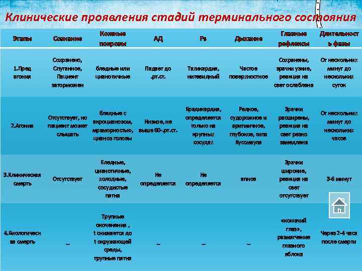 Клинические проявления стадий терминального состояния Этапы Сознание 1. Пред агония Сохранено, Спутанное, Пациент заторможен
