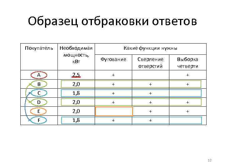 Образец отбраковки ответов Покупатель Необходимая мощность, к. Вт Какие функции нужны Фугование А 2,