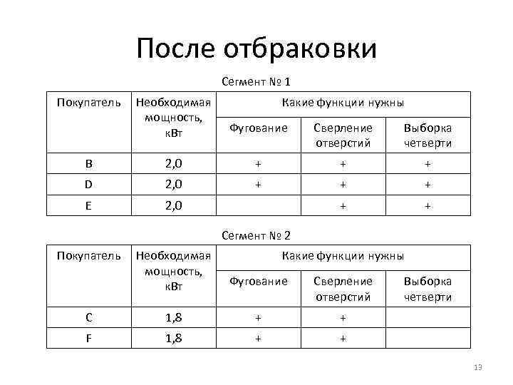 После отбраковки Сегмент № 1 Покупатель Необходимая мощность, к. Вт Какие функции нужны Фугование