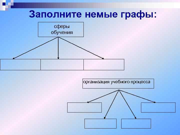 Заполните немые графы: сферы обучения организация учебного процесса 